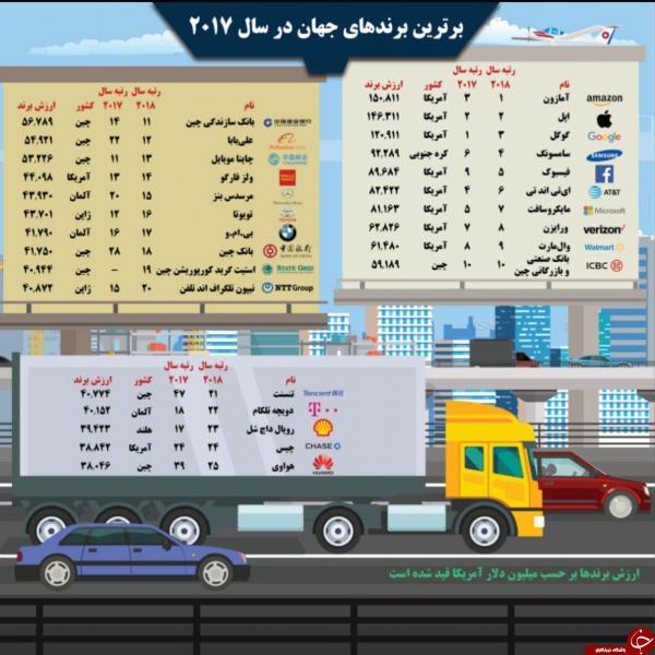 برترین برندهای جهان در سال 2017 و جایگاه آنها در سال 2018