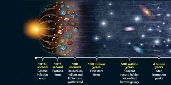 کشف قدیمی ترین کهکشان های رصد شده در کیهان از دریچه تلسکوپ جیمز وب