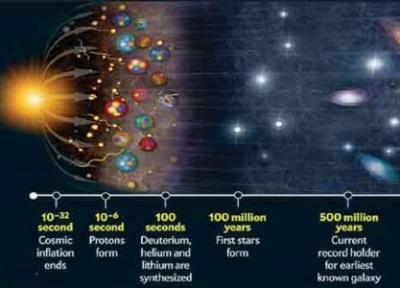 کشف قدیمی ترین کهکشان های رصد شده در کیهان از دریچه تلسکوپ جیمز وب